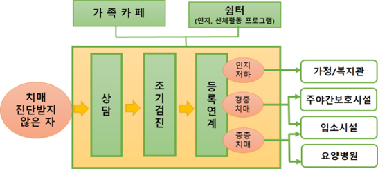 가족카페 쉼터(인지.신체활동프로그램
		60세이상어르신->상담->조기검진->등록연계(인지저하->가정/복지관), 경증치매->주야간보호시설), 중증치매(입소시설, 요양병원)