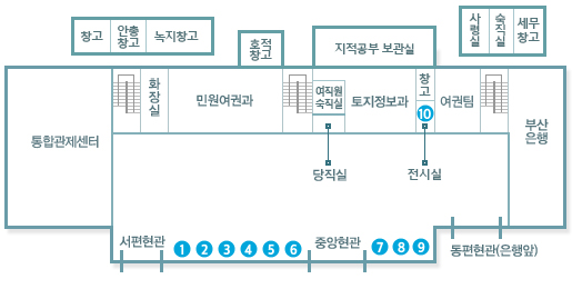 구청 청사도 1층 안내- 중앙현관을 중심으로 왼편으로 1~6번 부스와 서편현관이 위치하며 시계방향으로 통합관제센터, 계단, 화장실, 민원여권과, 계단, 여직원숙직실, 당직실, 토지정보과, 전시실(10번 부스), 창고, 여권팀, 계단, 부산은행, 동편현관(은행앞), 7~9번 부스가 위치해 있고, 통합관제센터 상단 왼쪽에서 순서대로 창고, 안총창고, 녹지창고, 호적창고, 지적공부보관실, 사령실, 숙직실, 세무장고가 위치합니다.