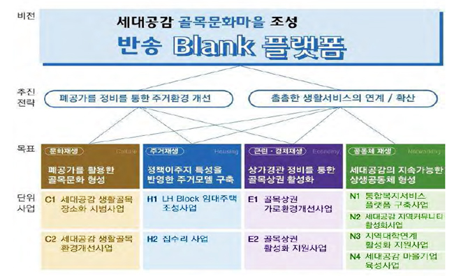 세대공감 골목문화 조성 반송 Blank 플랫폼