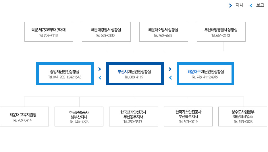 유관기관 비상 연락망을 나타낸 이미지