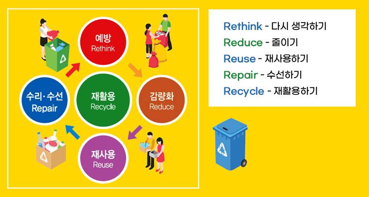 
Rethink(예방) - 다시 생각하기
Reduce(감량화) - 줄이기
Reuse(재사용) - 재사용하기
Repair(수리,수선) - 수선하기
Recycle(재활용) - 재활용하기