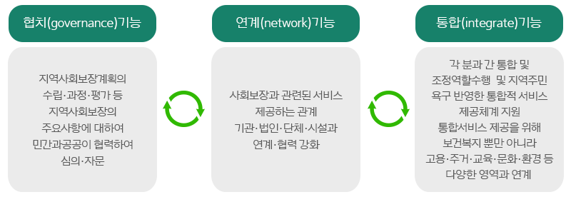 
1.협치(governance)기능
지역사회보장 계획의 수립·과정·평가 등 
지역사회보장의 주요사항에 대하여 민간과 공공이 협력하여 심의·자문

2.연계(network)기능
사회보장과 관련된 서비스 제공하는 관계
기관·법인·단체·시설과 연계·협력 강화

3.통합(integrate)기능
각 분과 간 통합 및 조정역할수행 및 지역주민욕구 반영한 통합적인 서비스 제공체계 지원
통합서비스 제공을 위해 보건복지 뿐만 아니라 고용·주거·교육·문화·환경 등
다양한 영역과 연계