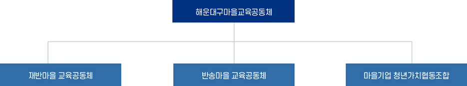 해운대구마을교육공동체 아래 하위공동체로 재반마을 교육공동체, 반송마을 교육공동체, 마을기업 청년가치협동조합이 있습니다.