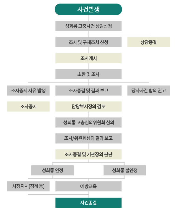 신고처리절차를 이미지로 표현
		(사건발생-성희롱 고충사건 상담신청-1.조사 및 구제조치 신청, 2.상담종결-조사개시-소환 및 조사-1.조사중지 사유발생-조사중지, 2.조사종결 및 결과 보고, 3.당사자간 합의 권고-담당부서장의 검토-성희롱 고충심의위원회 심의-조사/위원회심의 결과 보고-조사종결 및 기관장의 판단-1.성희롱 인정, 2.성의롱 불인정-1.시정지시(징계 등) 2.예방교육-사건종결)