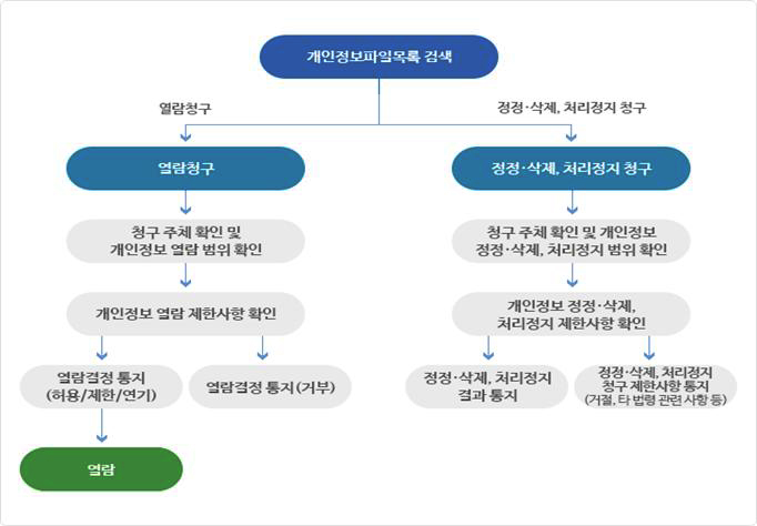 개인정보 열람, 정정․삭제, 처리정지 청구시 처리 절차에 대한 이미지로 개인정보파일목록 검색시 첫번째로 열람청구와 정정·삭제, 처리정지 청구로 분류가 된다. 열람청구가 되었을 시 청구 주체 확인 및 개인정보 열람 범위 확인 후 개인정보 열람 제한사항 확인 과정을 거쳐 결람결정 통지가 허용, 제한, 연기 될경우 열람이 되고, 아닌경우 거부로 통지된다. 첫번째에서 정정·삭제, 처리정지 청구가 되었을 경우에는 청구 주체 확인 및 개인정보 정정·삭제, 처리정지 범위 확인 후 개인정보 정정·삭제, 처리정지 제한사항 확인 과정을 거쳐 정정·삭제, 처리정지 결과통지가 되거나 정정·삭제, 처리정지 청구 제한사항 통지(거절, 타 법령 관련 사항 등)가 된다. 