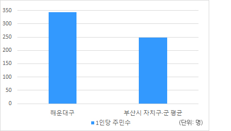 공무원 1인당 주민수