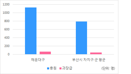 과장급 이상 상위직 비율