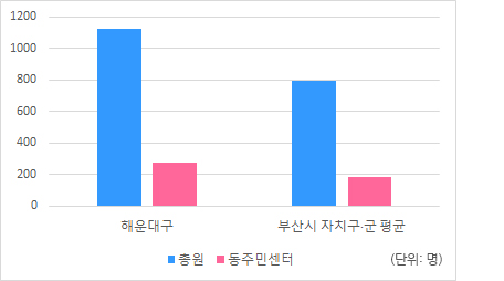 동주민센터 공무원 비율
