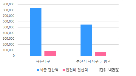 재정규모 대비 인건비