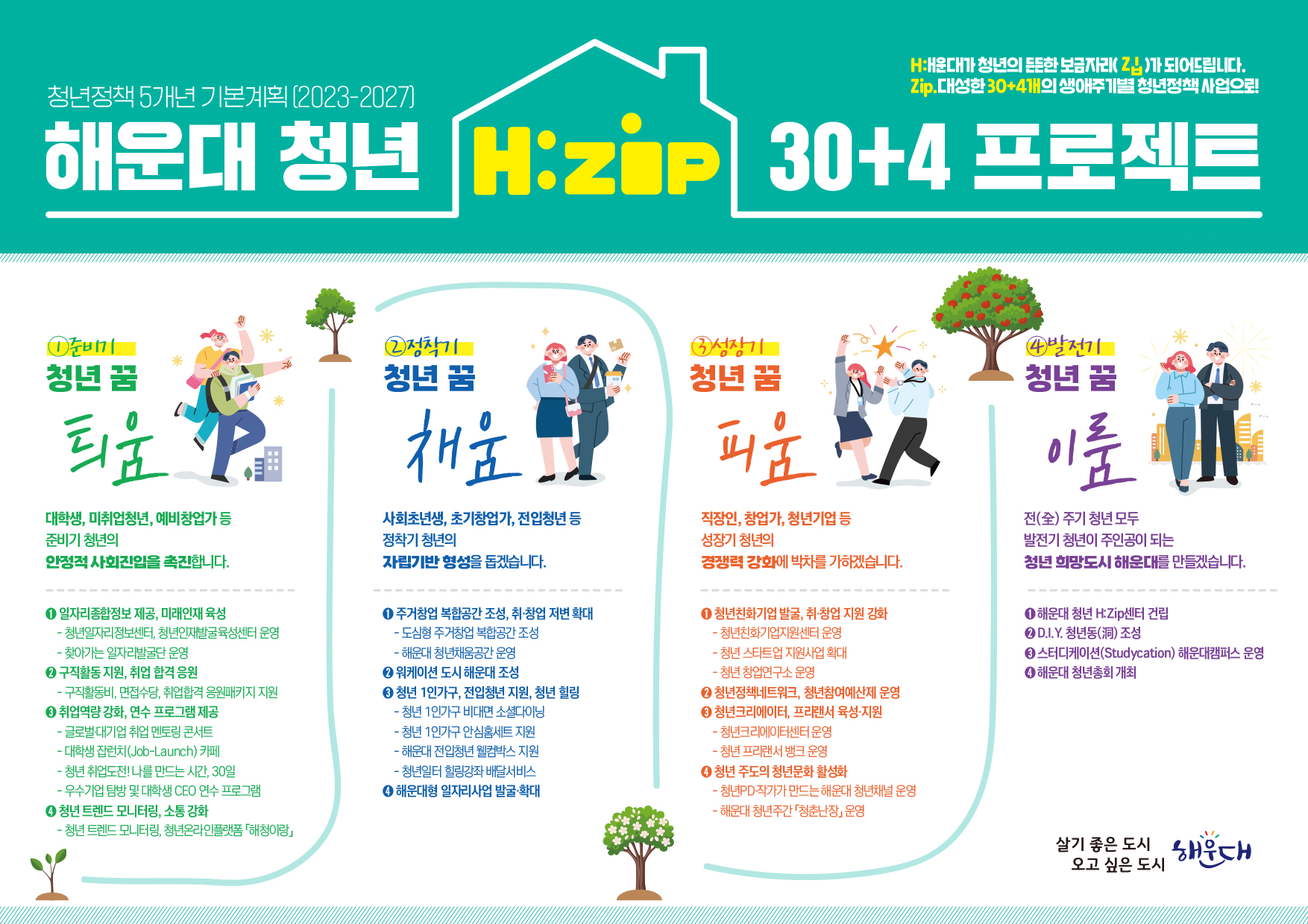 5개년 계획(H:Zip.30+4 프로젝트) 포스터
