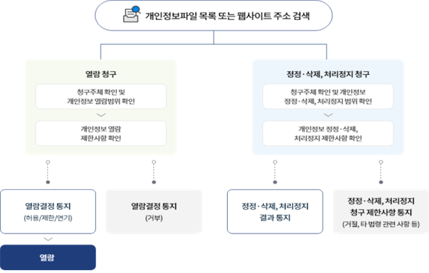 개인정보 열람, 정정․삭제, 처리정지 청구시 처리 절차에 대한 이미지로 개인정보파일목록 검색시 첫번째로 열람청구와 정정·삭제, 처리정지 청구로 분류가 된다. 열람청구가 되었을 시 청구 주체 확인 및 개인정보 열람 범위 확인 후 개인정보 열람 제한사항 확인 과정을 거쳐 결람결정 통지가 허용, 제한, 연기 될경우 열람이 되고, 아닌경우 거부로 통지된다. 첫번째에서 정정·삭제, 처리정지 청구가 되었을 경우에는 청구 주체 확인 및 개인정보 정정·삭제, 처리정지 범위 확인 후 개인정보 정정·삭제, 처리정지 제한사항 확인 과정을 거쳐 정정·삭제, 처리정지 결과통지가 되거나 정정·삭제, 처리정지 청구 제한사항 통지(거절, 타 법령 관련 사항 등)가 된다. 