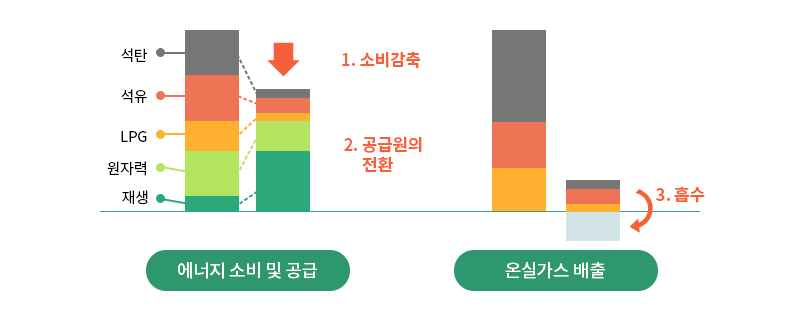 에너지 소비 및 공급에서 탄소배출원 소비를 감축하고, 탄소배출이 적은 공급원으로 전환, 온실가스배출에 대한 탄소를 흡수 한다