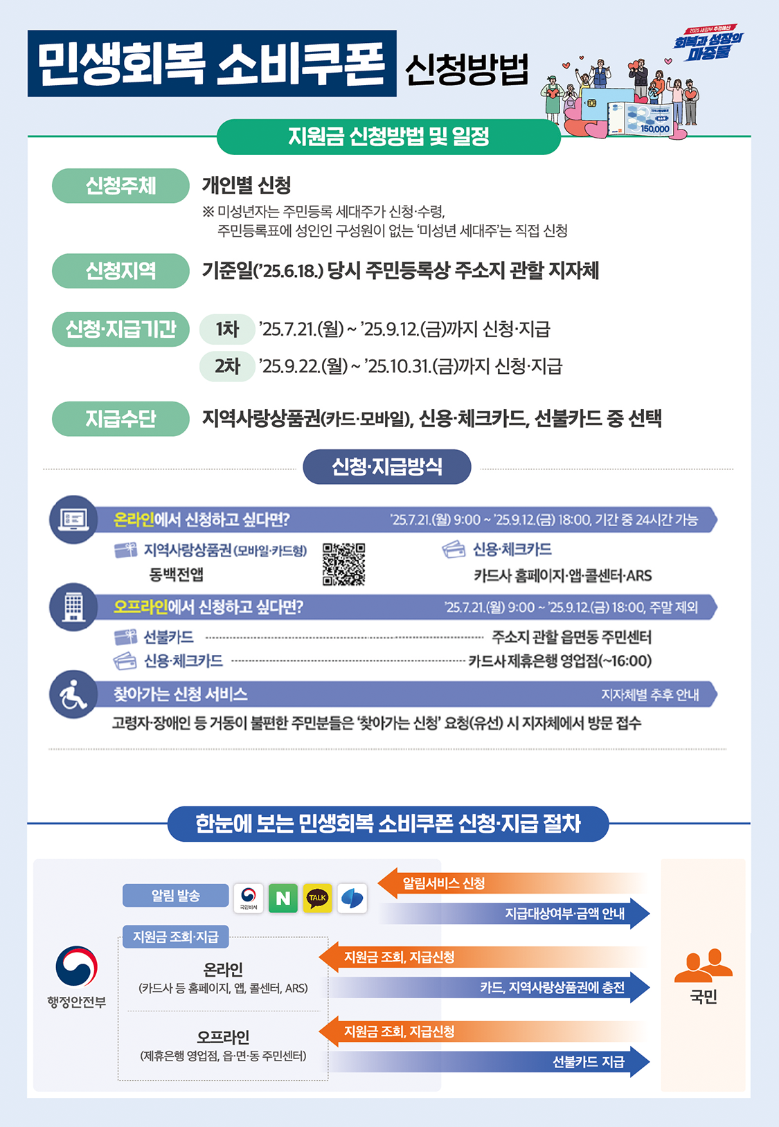 민생회복 소비쿠폰(민생회복 소비쿠폰 신청방법) 설명 이미지