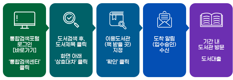 상호대차 서비스 신청방법 안내 이미지