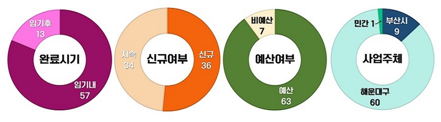 완료시기(임기후 13개, 임기내 57개), 신규여부(계속34개, 신규36개), 예산여부(예산63개, 비예산7개), 사업주체(해운대구60개, 부산시9개, 민간1개)