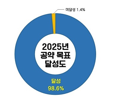 2025년 공약 목표 달성도 : 달성 98.6%, 미달성 1.4%