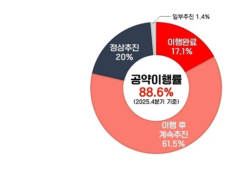 2025년 공약 목표 달성도에 대한 원형 그래프 이미지 설명 : 공약 이행도 정상추진 20%, 이행 후 계속추진 61.5%, 이행완료 17.1%