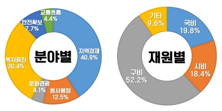 분야별(지역경제 40.9%, 봉사행정 12.5%, 문화관광 4.1%, 복지증진 30.4%, 안전확보 7.7%, 교통흐름 4.4%), 재원별(국비 19.8%, 시비 18.4%, 구비 52.2%, 기타 9.6%) 소요예산에 대한 원형그래프