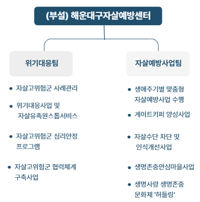 해운대구 정신건강 복지센터에 대한 조직도 이미지입니다.