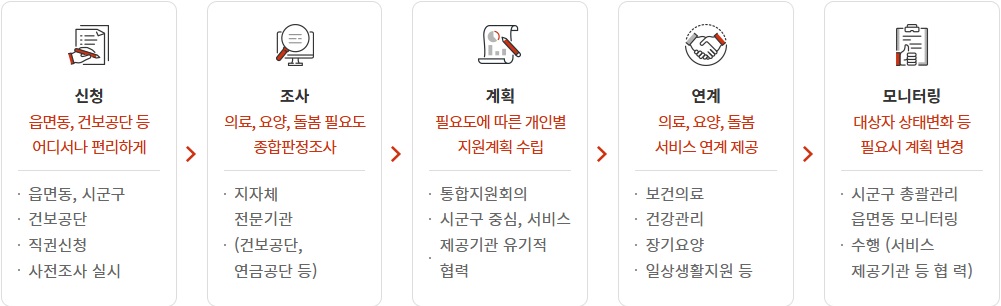 통합돌봄 절차 이미지(1.신청:읍면동,건보공단 등 어디서나 편리하게(읍면동, 시군구, 건보공단, 직권신청, 사전조사 실시) > 2. 조사: 의료, 요양, 돌봄 필요도 종합판정조사(지자체 전문기관, 건보공단, 연금공단 등) > 3. 계획: 필요도에 따른 개인별 지원계획 수립 (통합지원회의, 시군구 중심, 서비스 제공기관 유기적 협력) > 4. 연계: 의료, 요양, 돌봄 서비스 연계 제공 (보건의료, 건강관리, 장기요양, 일상생활지원 등) > 5. 모니터링: 대상자 상태변화 등 필요시 계획변경 (시군구 총괄관리 읍면동 모니터링, 서비스 제공기관 등 협력) )