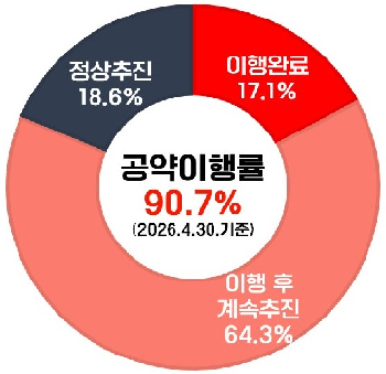 2026년 공약 이행률에 대한 원형 그래프 이미지 설명 : 공약이행률 90.7%, 공약 이행도 정상추진 18.6%, 이행 후 계속추진 64.3%, 이행완료 17.1%