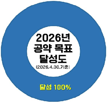 2026년 공약 목표 달성도 : 달성 100%