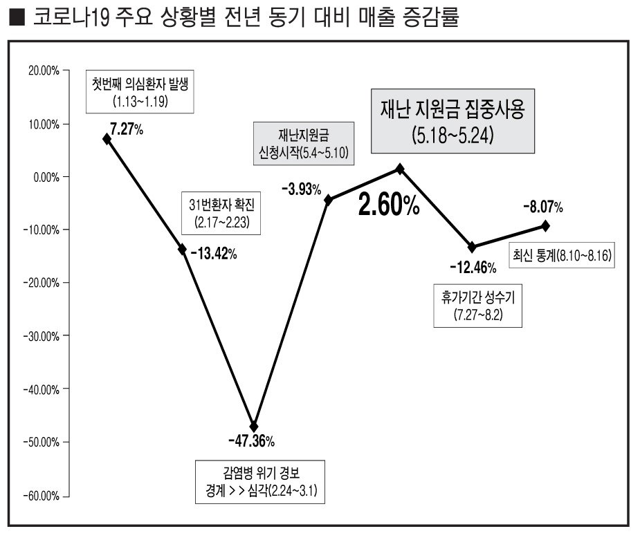 해운대구 긴급생활지원금 동네상권 살렸다