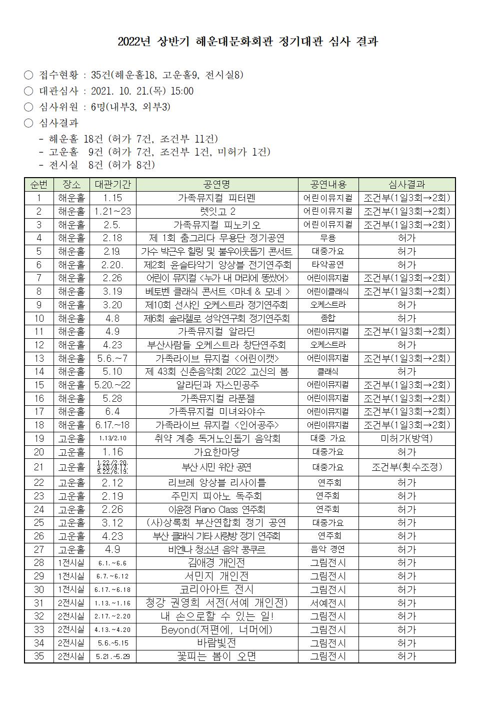 2022년 상반기 해운대문화회관 정기대관 심사 결과 공지