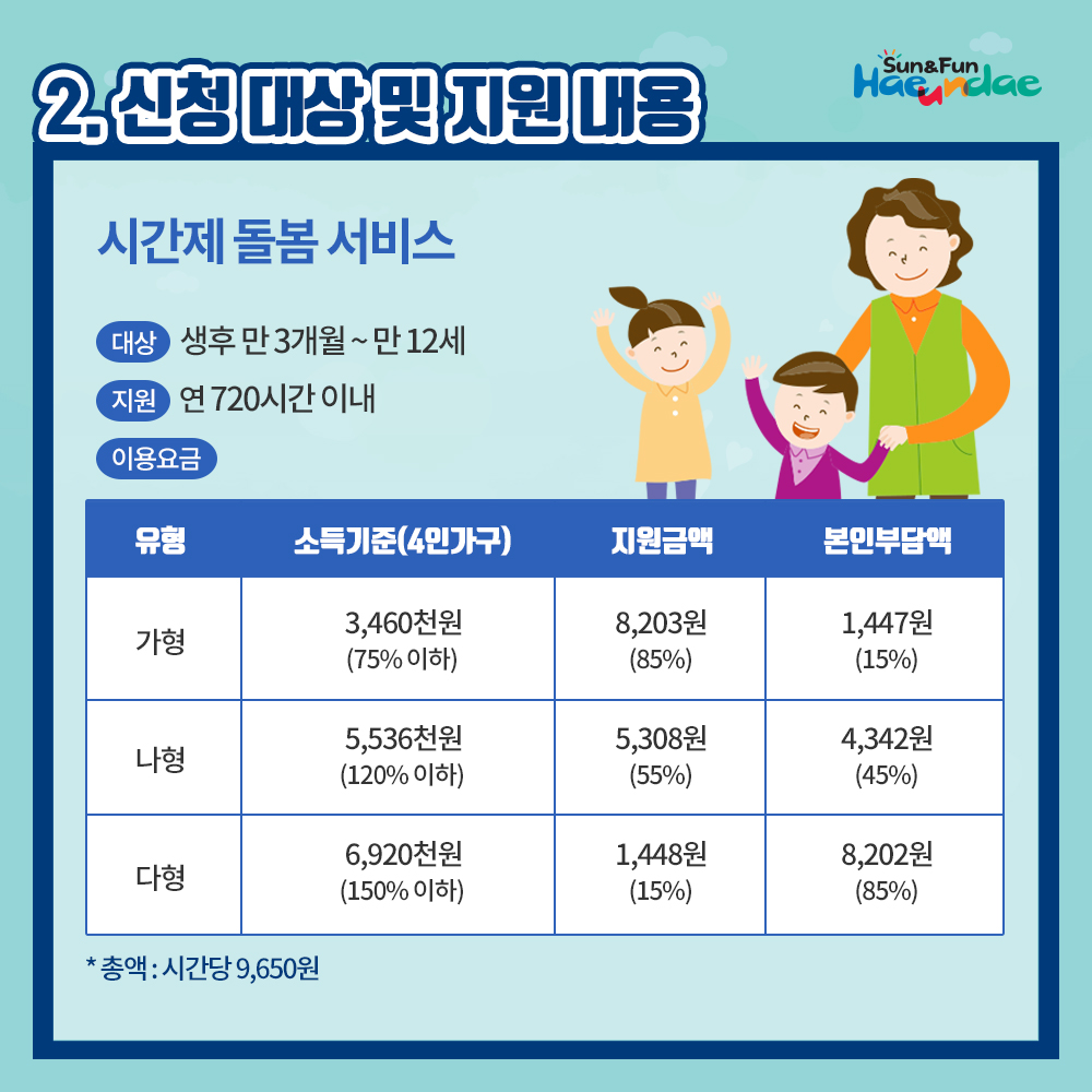 01. 
24시간 양육공백 없는 해운대
아이돌봄 서비스 실시

02.
아이돌봄 서비스란?
가정의 양육부담 및 양육공백을 메우기 위해
만12세 이하 아동을 둔 맞벌이 가정등에 
아이돌보미가 직접 방문해 아이를 돌봐주는 서비스

03.
1.부모님이 오실때까지
아이돌보미가 집으로 찾아가 돌봐드려요!

04
2.신청대상 및 지원내용
영아종일제 돌봄서비스
대상 : 생후만3개월 ~ 만36개월
지원 : 월200시간 이내
이용요금 
유형 소득기준(4인가구) 지원금액 본인부담액
가형 3,460천원(75%이하) 7,720원(80%) 1,930원(20%)
나형 5,536천원(120%이하) 5,790원(60%) 3,860원(40%)
다형 6,920천원(150%이하), 1,448원(15%) 8,202원(85%)
*총액 : 시간당 9,650원

05
시간돌봄서비스
대상 : 생후 만3개월 ~ 만12세
지원 : 연 720시간 이내
이용요금
유형 소득기준(4인가구) 지원금액 본인부담액
가형 3,460천원(75%이하) 8,203원(85%) 1,447원(15%)
나형 5,536천원(120%이하) 5,308원(55%) 4,342원(45%)
다형 6,920천원(150%이하), 1,448원(15%) 8,202원(85%)
*총액 : 시간당 9,650원

06
해운대 아이돌보미 현황
활동중인 아이돌보미 160명(2019년 2월말 기준)
총90시간의 교육과정을 수료한 
우리아이 안전을 지켜주는 해운대 아이돌보미
아이돌보미의 활동을 상시 모니터링하는
해운대구 건강가정지원센터

07
문의하실곳
해운대구 건강가정지원센터
아이돌봄지원사업팀
051-782-0099
051-703-7320
24시간 양육공백 없는 해운대 만들기

08
해운대구 가족복지과 5번째 이미지