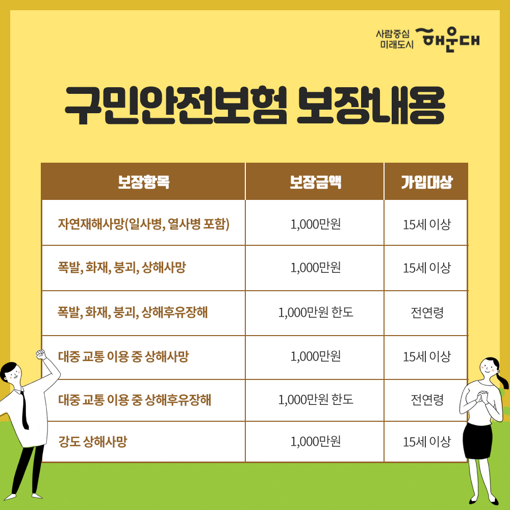 01. 
41만 구민모두의 안전을 위한
해운대구민 안전보험 무상가입

02.
구민안전보험이란?
구청에서 직접 보험사와 계약하고 비용을 부담해
각종 자연재해, 재난사고, 범죄피해 등으로 
후유장애를 입거나 사망한 구민에게 보험사를 
통해 보험금을 지급하는 제도

자연재해 재난사고 대중교통사고 범죄피해

03.
구민안전보험 시행
확인해주세요~!
보험계약자 : 해운대구
보험기간 : 2019. 5. 1. ~ 2020.4.30.(1년)
피보험자 : 해운대구민(거소 및 등록 외국인 포함)
보험수익자 : 피보험자 본인(사망시에는 법정상속인)

04.
구민안전보험 보장내용
보장항목 보장금액 가입대상
자연재해사망(일사병, 열사병 포함) 1,000만원 15세이상
폭발, 화재, 붕괴, 상해사망 1,000만원 15세이상
폭발, 화재, 붕괴, 상해후유장애 1,000만원 한도 전연령
대중 교통 이용 중 상해사망 1,000만원 15세이상
대중 교통 이용 중 상해후유장애 1,000만원 한도 전연령
강도 상해사망 1,000만원 15세이상

05.
구민안전보험 보장내용
보장항목 보장금액 가입대상
강도 상해후유장해 1,000만원 한도 전연령
익사사망 400만원 전연령
청소년유괴, 납치, 인질일당 1일 10만원(90일 한도) 13세 ~ 18세
스쿨존 교통사고 부상치료비 500만원 한도 만12세 이하
의사상자상해 보상금 6,000만원 전연령
성폭력상해 보상금 1,000만원 전연령

06.
보험금 청구 및 문의
한국지방재정공제회
시민안전공제사업 사고처리 전담창구
문의처 : 02-6900-2200
FAX : 0505-136-0128
www.lofa.or.kr

07.
해운대구 안전총괄과 4번째 이미지