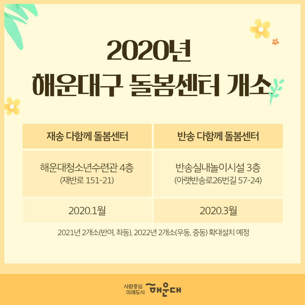 온 마을이 함께 키우는 아이 다함께 돌봄센터
다함께 돌봄 사업이란? 정부 지차제, 지역사회가 다함께 지역중심의 맞춤형 돌봄 협력체계를 구축하여 초등 돌봄 사각지대를 해소하고, '양질의 돌봄서비스를 받을 수 있도록 하는 사업'
2020년 해운대구 돌봄센터 개소
재송 다함께 돌봄센터: 해운대청소년수련관 4층(재반로 151-21) 2020.1월
반송 다함께 돌봄센터: 반송실내놀이시설 3층(아랫반송로26번길 57-24) 2020.3월
2021년 2개소(반여, 좌동), 2022년 2개소(우동,중동) 확대설치 예정
이용대상: 초등학생이면 누구나(만6세~12세)
운영시간: 학기중: 월~금요일 : ~21:00, 방학중: 월~금요일 10:00~20:00(탄력운영)
돌봄센터 프로그램
- 출결 및 급식, 간식
- 독서지도, 숙제, 보충지 지도
- 특기정성의 관심을 증대시킬 수 있는 프로그램(음악, 미술, 체육, 컴퓨터 등)
- 생활, 안전, 귀가지도
방과후인 다함께 돌봄센터
방과후 우리 아이! 양질의 돌봄 서비스를 받을 수 있도록
한 아이를 키우기 위해서는 온 마음이 필요!
지역 사회의 많은 관심과 참여가 필요합니다.
보건복지부, 다함께돌봄사업, 사람중심 미래도시 해운대 가족복지과 3번째 이미지