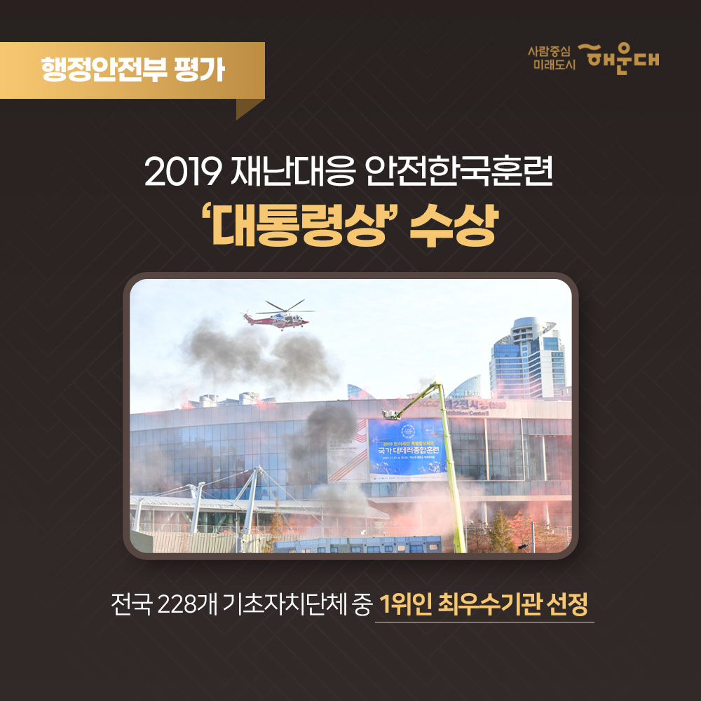 2019 해운대구 업무평가
총 62개 부문 수상
행정안전부 평가
2019 재난대응 안전한국훈련 '대통령상' 수상
전국 228개 기초자치단체 중 1위인 최우수기관 선정
행정안전부 평가
2019 지방세외수입 우수사례 발표 '국무총리상' 수상
불법 분양현수막 과태료 체납금 징수 주제
행정안전부 평가
지역골목경제 확성화 우수사례 발표 '대상' 수상
문화화 감성이 어우러진 <해리단길> '대한민국 최고 골목' 선정
보건복지부 평가
치매안심센터 이용수기 이용자 부문 '최우수' 수상
해운대구 치매안심센터 이용자인 이원악님의 보호자 이경애님ㅂ
부산광역시 온부산 사업평가 '최우수' 수상
부산시 SNS 소통력 확산을 위한 평가 4년 연속 수상
제 7회 대한민국축제콘텐츠 '대상' 수상
해운대 모래축제가 5년 연속 대한민국 대표 축제로 선정
2019
행정안전부 평가 8개 부문 수상
보건복지부 평가 5개 부문 수상
환경부 평가 2개 부문 수상
해양수산부 평가 1개 부문 수상
부산광역시 평가 39개 부문 수상
기타 기관 평가 7개 부문 수상
사랑중심 미래도시 해운대 2번째 이미지