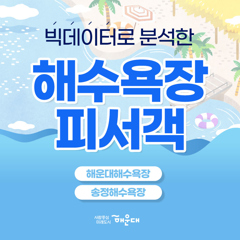 01. 
빅데이터로 분석한 해수욕장 피서객
해운대 해수욕장
송정 해수욕장

02.
2019년 해수욕장을 찾은 피서객수는?
해운대 해수욕장
2019.6월 : 1,127,286명
2019.7월 : 2,564,236명
2019.8월 : 5,214,748명
합계 : 8,906,164명
송정 해수욕장
2019.6월 : 377,984명
2019.7월 : 647,887명
2019.8월 : 957,611명
합계 : 1,983,447명
총 10,889,611명 방문

03. 
모든 연령대에 사랑받고 있는 해운대
가장 많이 방문한 40대 18.6%
가장 적게 방문한 60대 15.5%

04. 
가족 단위 방문객이 많은 송정
가장 많이 방문한 40대 19.8%
가장 적게 방문한 10대 이하 12.2%

05.
수도권에서 많이 찾는 해운대
1. 부산 72.3%
2. 서울 5.97%
3. 경기 5.85%
4. 경남 4.33%
5. 울산 1.54%

06.
부울경 주민의 대표 휴양지
송정
1. 부산 74.31%
2. 경남 7.12%
3. 울산 3.77%
4. 경기3.23%
5. 서울 3.23%

07. 
외국인 피서객수 1위는 일본
일본 23.12%
중국 16.73%
러시아 13.06%
대만 9.58%
미국 7.73%
총 외국인 피서객수 35,764명

러시아 국적 방문객 젅년대비 159% 증가
2018년: 2,973명
2019년: 4,672명

 1번째 이미지