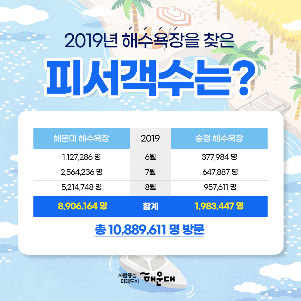 01. 
빅데이터로 분석한 해수욕장 피서객
해운대 해수욕장
송정 해수욕장

02.
2019년 해수욕장을 찾은 피서객수는?
해운대 해수욕장
2019.6월 : 1,127,286명
2019.7월 : 2,564,236명
2019.8월 : 5,214,748명
합계 : 8,906,164명
송정 해수욕장
2019.6월 : 377,984명
2019.7월 : 647,887명
2019.8월 : 957,611명
합계 : 1,983,447명
총 10,889,611명 방문

03. 
모든 연령대에 사랑받고 있는 해운대
가장 많이 방문한 40대 18.6%
가장 적게 방문한 60대 15.5%

04. 
가족 단위 방문객이 많은 송정
가장 많이 방문한 40대 19.8%
가장 적게 방문한 10대 이하 12.2%

05.
수도권에서 많이 찾는 해운대
1. 부산 72.3%
2. 서울 5.97%
3. 경기 5.85%
4. 경남 4.33%
5. 울산 1.54%

06.
부울경 주민의 대표 휴양지
송정
1. 부산 74.31%
2. 경남 7.12%
3. 울산 3.77%
4. 경기3.23%
5. 서울 3.23%

07. 
외국인 피서객수 1위는 일본
일본 23.12%
중국 16.73%
러시아 13.06%
대만 9.58%
미국 7.73%
총 외국인 피서객수 35,764명

러시아 국적 방문객 젅년대비 159% 증가
2018년: 2,973명
2019년: 4,672명

 2번째 이미지