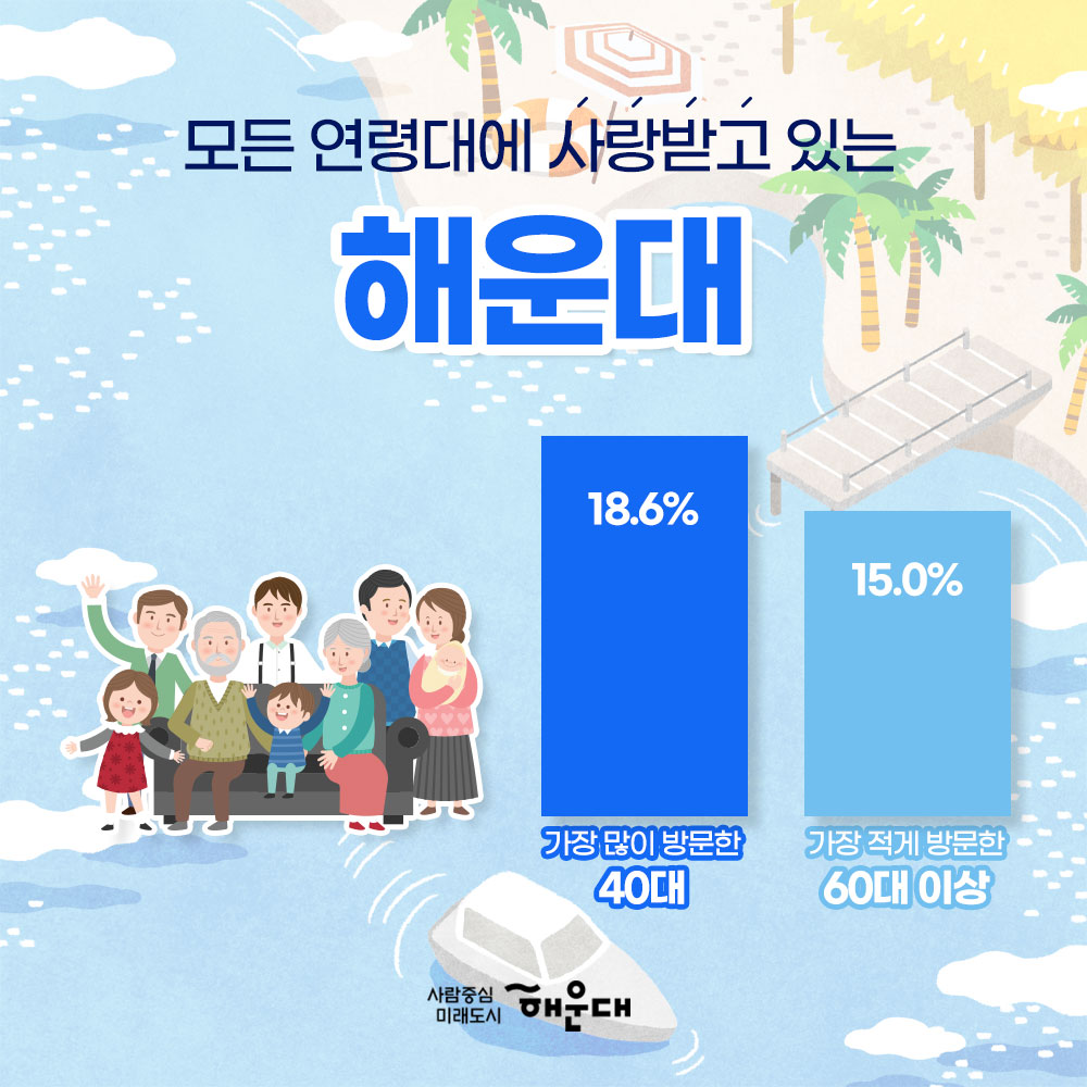 01. 
빅데이터로 분석한 해수욕장 피서객
해운대 해수욕장
송정 해수욕장

02.
2019년 해수욕장을 찾은 피서객수는?
해운대 해수욕장
2019.6월 : 1,127,286명
2019.7월 : 2,564,236명
2019.8월 : 5,214,748명
합계 : 8,906,164명
송정 해수욕장
2019.6월 : 377,984명
2019.7월 : 647,887명
2019.8월 : 957,611명
합계 : 1,983,447명
총 10,889,611명 방문

03. 
모든 연령대에 사랑받고 있는 해운대
가장 많이 방문한 40대 18.6%
가장 적게 방문한 60대 15.5%

04. 
가족 단위 방문객이 많은 송정
가장 많이 방문한 40대 19.8%
가장 적게 방문한 10대 이하 12.2%

05.
수도권에서 많이 찾는 해운대
1. 부산 72.3%
2. 서울 5.97%
3. 경기 5.85%
4. 경남 4.33%
5. 울산 1.54%

06.
부울경 주민의 대표 휴양지
송정
1. 부산 74.31%
2. 경남 7.12%
3. 울산 3.77%
4. 경기3.23%
5. 서울 3.23%

07. 
외국인 피서객수 1위는 일본
일본 23.12%
중국 16.73%
러시아 13.06%
대만 9.58%
미국 7.73%
총 외국인 피서객수 35,764명

러시아 국적 방문객 젅년대비 159% 증가
2018년: 2,973명
2019년: 4,672명

 3번째 이미지