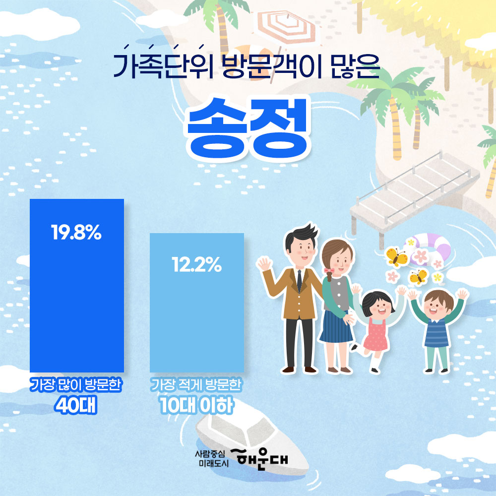 01. 
빅데이터로 분석한 해수욕장 피서객
해운대 해수욕장
송정 해수욕장

02.
2019년 해수욕장을 찾은 피서객수는?
해운대 해수욕장
2019.6월 : 1,127,286명
2019.7월 : 2,564,236명
2019.8월 : 5,214,748명
합계 : 8,906,164명
송정 해수욕장
2019.6월 : 377,984명
2019.7월 : 647,887명
2019.8월 : 957,611명
합계 : 1,983,447명
총 10,889,611명 방문

03. 
모든 연령대에 사랑받고 있는 해운대
가장 많이 방문한 40대 18.6%
가장 적게 방문한 60대 15.5%

04. 
가족 단위 방문객이 많은 송정
가장 많이 방문한 40대 19.8%
가장 적게 방문한 10대 이하 12.2%

05.
수도권에서 많이 찾는 해운대
1. 부산 72.3%
2. 서울 5.97%
3. 경기 5.85%
4. 경남 4.33%
5. 울산 1.54%

06.
부울경 주민의 대표 휴양지
송정
1. 부산 74.31%
2. 경남 7.12%
3. 울산 3.77%
4. 경기3.23%
5. 서울 3.23%

07. 
외국인 피서객수 1위는 일본
일본 23.12%
중국 16.73%
러시아 13.06%
대만 9.58%
미국 7.73%
총 외국인 피서객수 35,764명

러시아 국적 방문객 젅년대비 159% 증가
2018년: 2,973명
2019년: 4,672명

 4번째 이미지