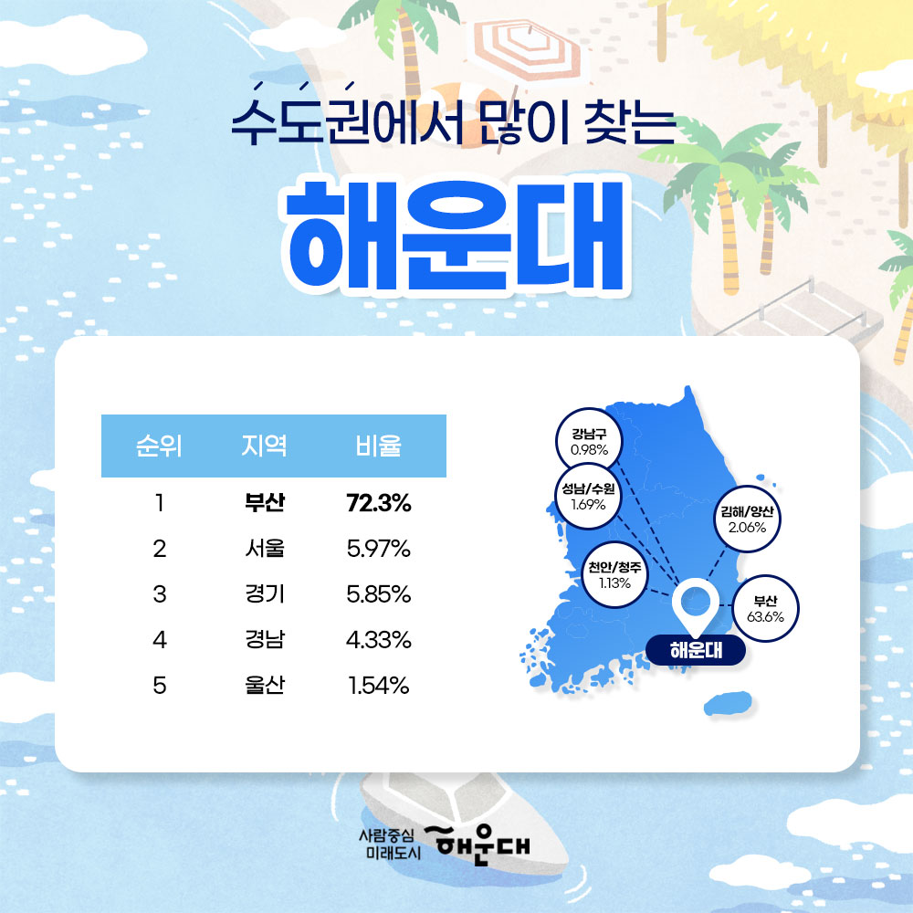 01. 
빅데이터로 분석한 해수욕장 피서객
해운대 해수욕장
송정 해수욕장

02.
2019년 해수욕장을 찾은 피서객수는?
해운대 해수욕장
2019.6월 : 1,127,286명
2019.7월 : 2,564,236명
2019.8월 : 5,214,748명
합계 : 8,906,164명
송정 해수욕장
2019.6월 : 377,984명
2019.7월 : 647,887명
2019.8월 : 957,611명
합계 : 1,983,447명
총 10,889,611명 방문

03. 
모든 연령대에 사랑받고 있는 해운대
가장 많이 방문한 40대 18.6%
가장 적게 방문한 60대 15.5%

04. 
가족 단위 방문객이 많은 송정
가장 많이 방문한 40대 19.8%
가장 적게 방문한 10대 이하 12.2%

05.
수도권에서 많이 찾는 해운대
1. 부산 72.3%
2. 서울 5.97%
3. 경기 5.85%
4. 경남 4.33%
5. 울산 1.54%

06.
부울경 주민의 대표 휴양지
송정
1. 부산 74.31%
2. 경남 7.12%
3. 울산 3.77%
4. 경기3.23%
5. 서울 3.23%

07. 
외국인 피서객수 1위는 일본
일본 23.12%
중국 16.73%
러시아 13.06%
대만 9.58%
미국 7.73%
총 외국인 피서객수 35,764명

러시아 국적 방문객 젅년대비 159% 증가
2018년: 2,973명
2019년: 4,672명

 5번째 이미지