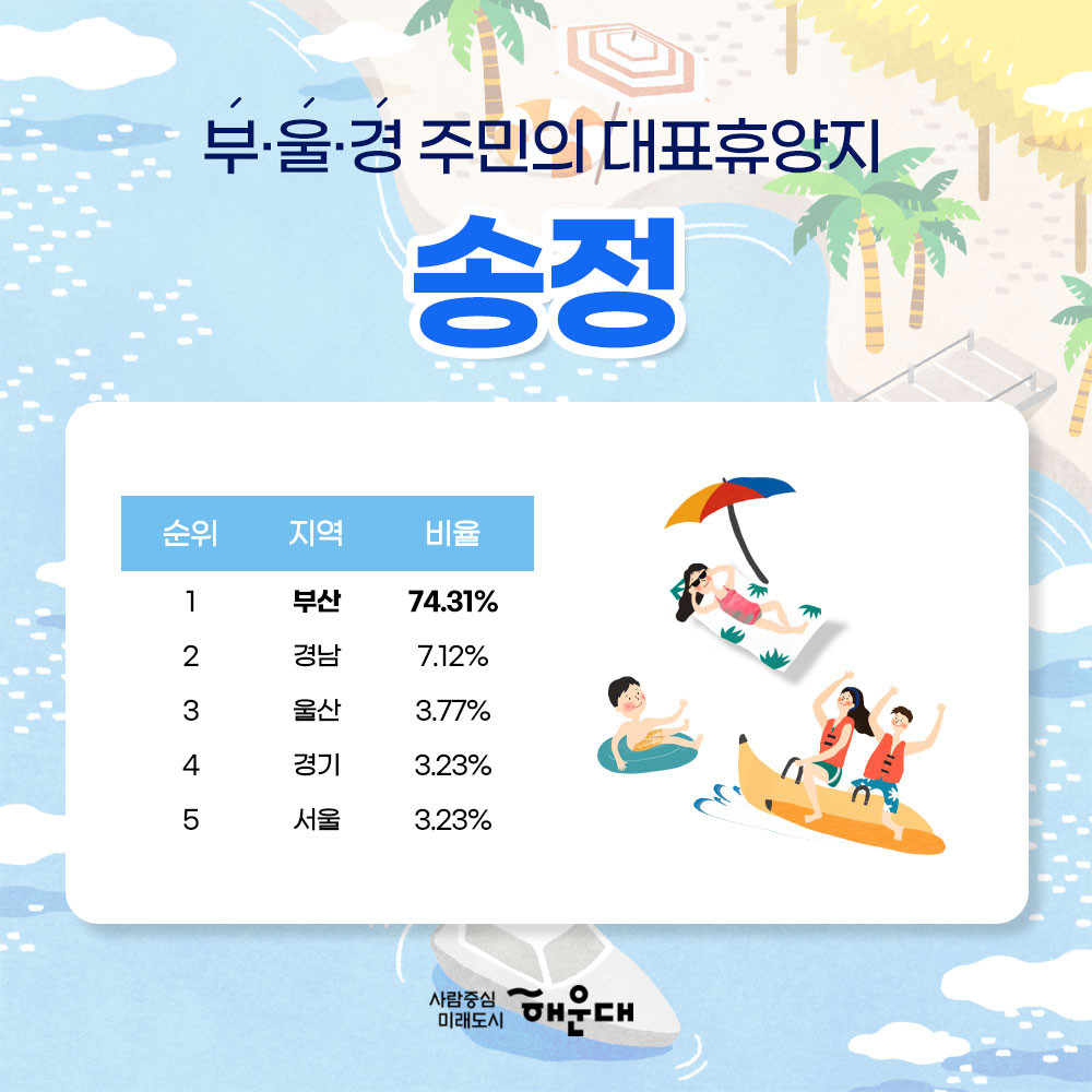 01. 
빅데이터로 분석한 해수욕장 피서객
해운대 해수욕장
송정 해수욕장

02.
2019년 해수욕장을 찾은 피서객수는?
해운대 해수욕장
2019.6월 : 1,127,286명
2019.7월 : 2,564,236명
2019.8월 : 5,214,748명
합계 : 8,906,164명
송정 해수욕장
2019.6월 : 377,984명
2019.7월 : 647,887명
2019.8월 : 957,611명
합계 : 1,983,447명
총 10,889,611명 방문

03. 
모든 연령대에 사랑받고 있는 해운대
가장 많이 방문한 40대 18.6%
가장 적게 방문한 60대 15.5%

04. 
가족 단위 방문객이 많은 송정
가장 많이 방문한 40대 19.8%
가장 적게 방문한 10대 이하 12.2%

05.
수도권에서 많이 찾는 해운대
1. 부산 72.3%
2. 서울 5.97%
3. 경기 5.85%
4. 경남 4.33%
5. 울산 1.54%

06.
부울경 주민의 대표 휴양지
송정
1. 부산 74.31%
2. 경남 7.12%
3. 울산 3.77%
4. 경기3.23%
5. 서울 3.23%

07. 
외국인 피서객수 1위는 일본
일본 23.12%
중국 16.73%
러시아 13.06%
대만 9.58%
미국 7.73%
총 외국인 피서객수 35,764명

러시아 국적 방문객 젅년대비 159% 증가
2018년: 2,973명
2019년: 4,672명

 6번째 이미지