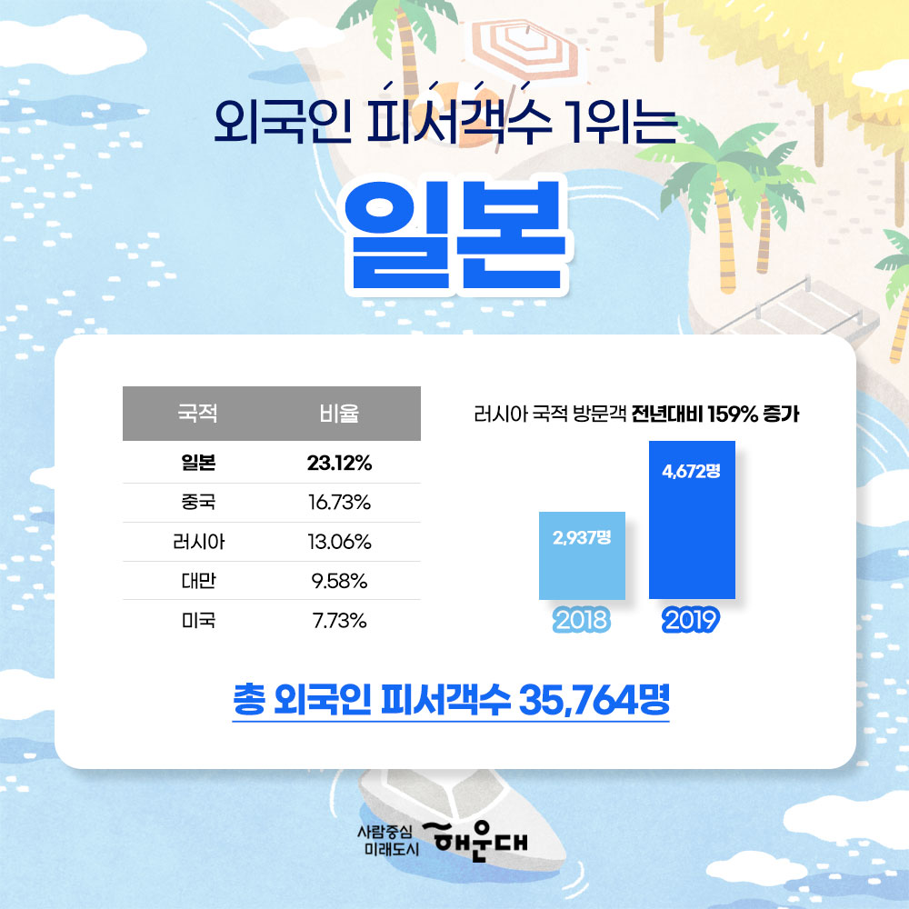 01. 
빅데이터로 분석한 해수욕장 피서객
해운대 해수욕장
송정 해수욕장

02.
2019년 해수욕장을 찾은 피서객수는?
해운대 해수욕장
2019.6월 : 1,127,286명
2019.7월 : 2,564,236명
2019.8월 : 5,214,748명
합계 : 8,906,164명
송정 해수욕장
2019.6월 : 377,984명
2019.7월 : 647,887명
2019.8월 : 957,611명
합계 : 1,983,447명
총 10,889,611명 방문

03. 
모든 연령대에 사랑받고 있는 해운대
가장 많이 방문한 40대 18.6%
가장 적게 방문한 60대 15.5%

04. 
가족 단위 방문객이 많은 송정
가장 많이 방문한 40대 19.8%
가장 적게 방문한 10대 이하 12.2%

05.
수도권에서 많이 찾는 해운대
1. 부산 72.3%
2. 서울 5.97%
3. 경기 5.85%
4. 경남 4.33%
5. 울산 1.54%

06.
부울경 주민의 대표 휴양지
송정
1. 부산 74.31%
2. 경남 7.12%
3. 울산 3.77%
4. 경기3.23%
5. 서울 3.23%

07. 
외국인 피서객수 1위는 일본
일본 23.12%
중국 16.73%
러시아 13.06%
대만 9.58%
미국 7.73%
총 외국인 피서객수 35,764명

러시아 국적 방문객 젅년대비 159% 증가
2018년: 2,973명
2019년: 4,672명

 7번째 이미지