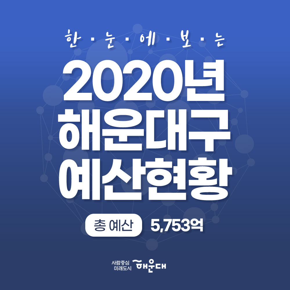 01. 
한눈에 보는 2020년 해운대구 예산현황
총예산 5,753억

02.
<사회복지 3,769억 64.95%>
노인, 청소년 1,478억
보육 가족 및 여성 771억
취약계층 지원 733억
기초 생활보장 705억
노동 26억
보훈 23억
공공질서 및 안전 29억 0.51%

03.
일반공공행정 203억 3.52%
교육 48억 0.83%
보건 145억 2.54%
 - 식품의약안전 0.4억
 - 보건의료 146억

04.
<교통 및 물류 146억 2.54%>
- 도로 137억
- 대중교통 물류 등 1억

<문화 및 관광 87억 1.50%>
- 문화예술 61억
- 체육 20억
- 관광/문화재 6억

05.
<환경 238억 4.13%>
- 폐기물 207억
- 상하수도 물질 23억
- 대기/자연/해양 8억

<국토 및 지역개발 91억 1.58%>
- 지역 및 도시 87억
- 수자원 4억

06.
<농림해양수산 79억 1.37%>
- 해양수산 47억
- 임업 25억
- 농업 6억
<산업 중소기업 및 에너지 15억 0.27%>
- 산업 중소깉첩 14억
- 에너지 및 자원개발 1억
 
07. 
사람중심 미래도시 해운대 1번째 이미지