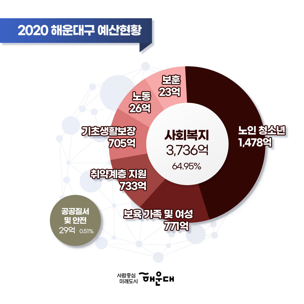 01. 
한눈에 보는 2020년 해운대구 예산현황
총예산 5,753억

02.
<사회복지 3,769억 64.95%>
노인, 청소년 1,478억
보육 가족 및 여성 771억
취약계층 지원 733억
기초 생활보장 705억
노동 26억
보훈 23억
공공질서 및 안전 29억 0.51%

03.
일반공공행정 203억 3.52%
교육 48억 0.83%
보건 145억 2.54%
 - 식품의약안전 0.4억
 - 보건의료 146억

04.
<교통 및 물류 146억 2.54%>
- 도로 137억
- 대중교통 물류 등 1억

<문화 및 관광 87억 1.50%>
- 문화예술 61억
- 체육 20억
- 관광/문화재 6억

05.
<환경 238억 4.13%>
- 폐기물 207억
- 상하수도 물질 23억
- 대기/자연/해양 8억

<국토 및 지역개발 91억 1.58%>
- 지역 및 도시 87억
- 수자원 4억

06.
<농림해양수산 79억 1.37%>
- 해양수산 47억
- 임업 25억
- 농업 6억
<산업 중소기업 및 에너지 15억 0.27%>
- 산업 중소깉첩 14억
- 에너지 및 자원개발 1억
 
07. 
사람중심 미래도시 해운대 2번째 이미지