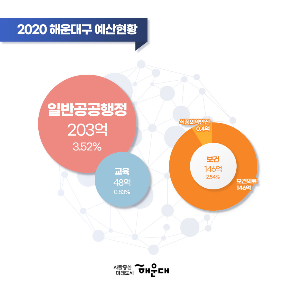 01. 
한눈에 보는 2020년 해운대구 예산현황
총예산 5,753억

02.
<사회복지 3,769억 64.95%>
노인, 청소년 1,478억
보육 가족 및 여성 771억
취약계층 지원 733억
기초 생활보장 705억
노동 26억
보훈 23억
공공질서 및 안전 29억 0.51%

03.
일반공공행정 203억 3.52%
교육 48억 0.83%
보건 145억 2.54%
 - 식품의약안전 0.4억
 - 보건의료 146억

04.
<교통 및 물류 146억 2.54%>
- 도로 137억
- 대중교통 물류 등 1억

<문화 및 관광 87억 1.50%>
- 문화예술 61억
- 체육 20억
- 관광/문화재 6억

05.
<환경 238억 4.13%>
- 폐기물 207억
- 상하수도 물질 23억
- 대기/자연/해양 8억

<국토 및 지역개발 91억 1.58%>
- 지역 및 도시 87억
- 수자원 4억

06.
<농림해양수산 79억 1.37%>
- 해양수산 47억
- 임업 25억
- 농업 6억
<산업 중소기업 및 에너지 15억 0.27%>
- 산업 중소깉첩 14억
- 에너지 및 자원개발 1억
 
07. 
사람중심 미래도시 해운대 3번째 이미지