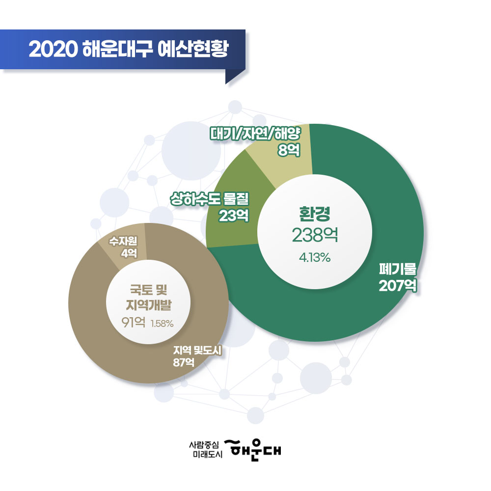 01. 
한눈에 보는 2020년 해운대구 예산현황
총예산 5,753억

02.
<사회복지 3,769억 64.95%>
노인, 청소년 1,478억
보육 가족 및 여성 771억
취약계층 지원 733억
기초 생활보장 705억
노동 26억
보훈 23억
공공질서 및 안전 29억 0.51%

03.
일반공공행정 203억 3.52%
교육 48억 0.83%
보건 145억 2.54%
 - 식품의약안전 0.4억
 - 보건의료 146억

04.
<교통 및 물류 146억 2.54%>
- 도로 137억
- 대중교통 물류 등 1억

<문화 및 관광 87억 1.50%>
- 문화예술 61억
- 체육 20억
- 관광/문화재 6억

05.
<환경 238억 4.13%>
- 폐기물 207억
- 상하수도 물질 23억
- 대기/자연/해양 8억

<국토 및 지역개발 91억 1.58%>
- 지역 및 도시 87억
- 수자원 4억

06.
<농림해양수산 79억 1.37%>
- 해양수산 47억
- 임업 25억
- 농업 6억
<산업 중소기업 및 에너지 15억 0.27%>
- 산업 중소깉첩 14억
- 에너지 및 자원개발 1억
 
07. 
사람중심 미래도시 해운대 5번째 이미지