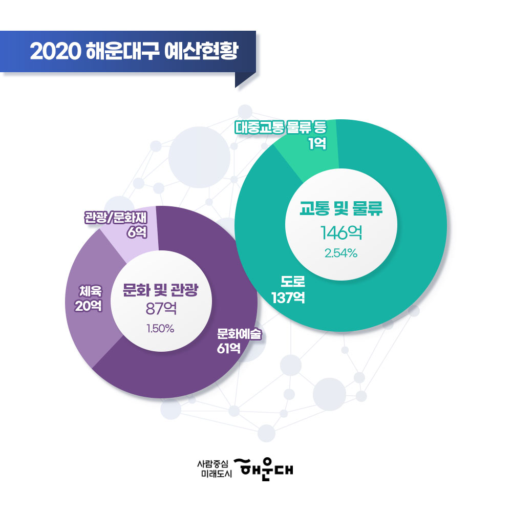 01. 
한눈에 보는 2020년 해운대구 예산현황
총예산 5,753억

02.
<사회복지 3,769억 64.95%>
노인, 청소년 1,478억
보육 가족 및 여성 771억
취약계층 지원 733억
기초 생활보장 705억
노동 26억
보훈 23억
공공질서 및 안전 29억 0.51%

03.
일반공공행정 203억 3.52%
교육 48억 0.83%
보건 145억 2.54%
 - 식품의약안전 0.4억
 - 보건의료 146억

04.
<교통 및 물류 146억 2.54%>
- 도로 137억
- 대중교통 물류 등 1억

<문화 및 관광 87억 1.50%>
- 문화예술 61억
- 체육 20억
- 관광/문화재 6억

05.
<환경 238억 4.13%>
- 폐기물 207억
- 상하수도 물질 23억
- 대기/자연/해양 8억

<국토 및 지역개발 91억 1.58%>
- 지역 및 도시 87억
- 수자원 4억

06.
<농림해양수산 79억 1.37%>
- 해양수산 47억
- 임업 25억
- 농업 6억
<산업 중소기업 및 에너지 15억 0.27%>
- 산업 중소깉첩 14억
- 에너지 및 자원개발 1억
 
07. 
사람중심 미래도시 해운대 4번째 이미지