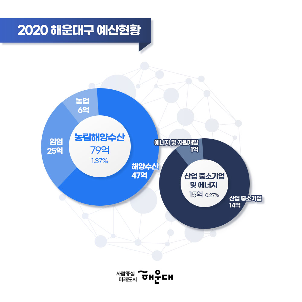 01. 
한눈에 보는 2020년 해운대구 예산현황
총예산 5,753억

02.
<사회복지 3,769억 64.95%>
노인, 청소년 1,478억
보육 가족 및 여성 771억
취약계층 지원 733억
기초 생활보장 705억
노동 26억
보훈 23억
공공질서 및 안전 29억 0.51%

03.
일반공공행정 203억 3.52%
교육 48억 0.83%
보건 145억 2.54%
 - 식품의약안전 0.4억
 - 보건의료 146억

04.
<교통 및 물류 146억 2.54%>
- 도로 137억
- 대중교통 물류 등 1억

<문화 및 관광 87억 1.50%>
- 문화예술 61억
- 체육 20억
- 관광/문화재 6억

05.
<환경 238억 4.13%>
- 폐기물 207억
- 상하수도 물질 23억
- 대기/자연/해양 8억

<국토 및 지역개발 91억 1.58%>
- 지역 및 도시 87억
- 수자원 4억

06.
<농림해양수산 79억 1.37%>
- 해양수산 47억
- 임업 25억
- 농업 6억
<산업 중소기업 및 에너지 15억 0.27%>
- 산업 중소깉첩 14억
- 에너지 및 자원개발 1억
 
07. 
사람중심 미래도시 해운대 6번째 이미지