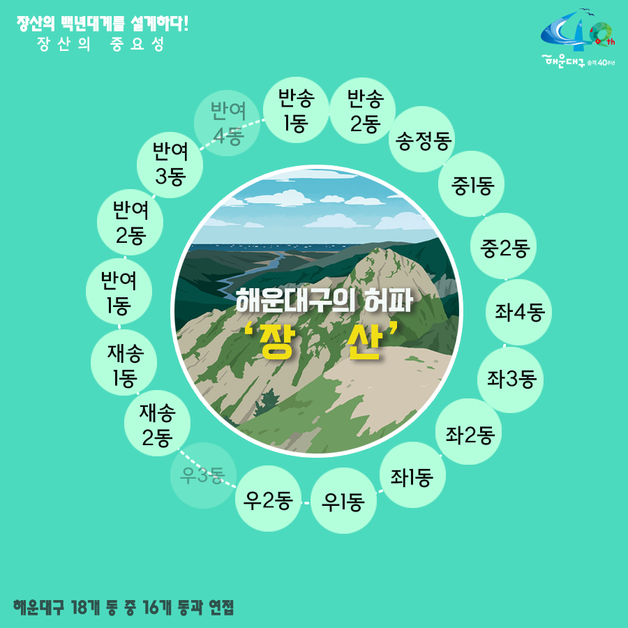 01.
장산구립공원 지정
장산의 백년대계를 설계하다!

02.
장산의 중요성
해운대구의 허파 '장산'
해운대구 18개 동 중 16개 동과 연접

03. 장산의 중요성
장산은 우리의 '백년대계'
장산 부산시 지정 문화재 4점 보유
원각사현왕도, 장산마고당, 천제단 선바위, 묘법연화경

04.
장산 구립공원의 필요성
현재 장산 관리 체계
산림자원법-개발제한구역법-군사기지법

05.
장산 구립공원의 필요성
해운대 통합관리-구립공원 지정-자원공원법(개발제한구역법, 산림자원법, 군사기지법)

06.
장산구립공원 지정시 장점
- 자연자원조사(5년), 보존관리 계획수립(10년마다)
- 통합인허가(공원사업시행, 행위허가 등)
- 자연훼손, 야영, 취사 등 행위금지
- 자연공원 체험활동, 자연환경해설사 채용

07.
장산의 보존가치
장산 자연생태계 : 450여종 식물 234개 여류 공준
장산 너덜지대 : 7천만년전 화산폭발 중심지
장산 습지 : 2017년 생태경관보호지역으로 지정(환경지표 곤충) - 반딧불이 서식지

08.
장산마을의 공원마을화
국립공원 명품마을 지정후 변화 추이
담당객 증가 현황 138.6%
조성전 : 192,263명
2017년 : 458,821명
주민소득 증가 현황 515%
조성전 : 787백만원
2017년 : 4,838백만원

09. 역사문화지구지정
장산원각사
'불무도' 총 본원
해운대 전경을 한눈에 볼 수 있는 명소
현재 개발제한구역 보수공사 불가능
원각사, 성볼사, 폭포사 등 역사문화유산지구로 지정 시 통합적 관리가능

10. 
힐링의 공간 장산
해운대구민의 힐링공간 '장산' 만들기
- 해운대 도심형 숲 속 야영장 유치
- 국립 산림교육전문 휴양시설 숲체원 유치
- 대천공원 사람 중심의 보행길 조성
- 단절된 신해운대역~대천공원 걷기 좋은 보행길 연결
- 송정 옛길 복원(좌동 환경곤단 ~ 송정 두타사)
- 장산 허리둘레길 개통(반송~반여~재송~우동)

11.
장산 구립공원 지정
주민과 함께 만들과 세계인이 함께 찾는 '장산'을 만들겠습니다 2번째 이미지