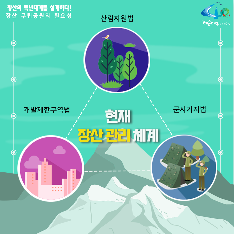 01.
장산구립공원 지정
장산의 백년대계를 설계하다!

02.
장산의 중요성
해운대구의 허파 '장산'
해운대구 18개 동 중 16개 동과 연접

03. 장산의 중요성
장산은 우리의 '백년대계'
장산 부산시 지정 문화재 4점 보유
원각사현왕도, 장산마고당, 천제단 선바위, 묘법연화경

04.
장산 구립공원의 필요성
현재 장산 관리 체계
산림자원법-개발제한구역법-군사기지법

05.
장산 구립공원의 필요성
해운대 통합관리-구립공원 지정-자원공원법(개발제한구역법, 산림자원법, 군사기지법)

06.
장산구립공원 지정시 장점
- 자연자원조사(5년), 보존관리 계획수립(10년마다)
- 통합인허가(공원사업시행, 행위허가 등)
- 자연훼손, 야영, 취사 등 행위금지
- 자연공원 체험활동, 자연환경해설사 채용

07.
장산의 보존가치
장산 자연생태계 : 450여종 식물 234개 여류 공준
장산 너덜지대 : 7천만년전 화산폭발 중심지
장산 습지 : 2017년 생태경관보호지역으로 지정(환경지표 곤충) - 반딧불이 서식지

08.
장산마을의 공원마을화
국립공원 명품마을 지정후 변화 추이
담당객 증가 현황 138.6%
조성전 : 192,263명
2017년 : 458,821명
주민소득 증가 현황 515%
조성전 : 787백만원
2017년 : 4,838백만원

09. 역사문화지구지정
장산원각사
'불무도' 총 본원
해운대 전경을 한눈에 볼 수 있는 명소
현재 개발제한구역 보수공사 불가능
원각사, 성볼사, 폭포사 등 역사문화유산지구로 지정 시 통합적 관리가능

10. 
힐링의 공간 장산
해운대구민의 힐링공간 '장산' 만들기
- 해운대 도심형 숲 속 야영장 유치
- 국립 산림교육전문 휴양시설 숲체원 유치
- 대천공원 사람 중심의 보행길 조성
- 단절된 신해운대역~대천공원 걷기 좋은 보행길 연결
- 송정 옛길 복원(좌동 환경곤단 ~ 송정 두타사)
- 장산 허리둘레길 개통(반송~반여~재송~우동)

11.
장산 구립공원 지정
주민과 함께 만들과 세계인이 함께 찾는 '장산'을 만들겠습니다 4번째 이미지