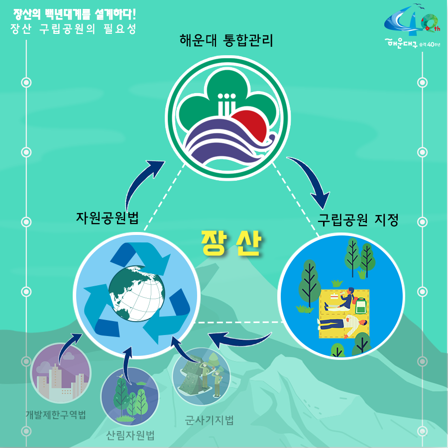 01.
장산구립공원 지정
장산의 백년대계를 설계하다!

02.
장산의 중요성
해운대구의 허파 '장산'
해운대구 18개 동 중 16개 동과 연접

03. 장산의 중요성
장산은 우리의 '백년대계'
장산 부산시 지정 문화재 4점 보유
원각사현왕도, 장산마고당, 천제단 선바위, 묘법연화경

04.
장산 구립공원의 필요성
현재 장산 관리 체계
산림자원법-개발제한구역법-군사기지법

05.
장산 구립공원의 필요성
해운대 통합관리-구립공원 지정-자원공원법(개발제한구역법, 산림자원법, 군사기지법)

06.
장산구립공원 지정시 장점
- 자연자원조사(5년), 보존관리 계획수립(10년마다)
- 통합인허가(공원사업시행, 행위허가 등)
- 자연훼손, 야영, 취사 등 행위금지
- 자연공원 체험활동, 자연환경해설사 채용

07.
장산의 보존가치
장산 자연생태계 : 450여종 식물 234개 여류 공준
장산 너덜지대 : 7천만년전 화산폭발 중심지
장산 습지 : 2017년 생태경관보호지역으로 지정(환경지표 곤충) - 반딧불이 서식지

08.
장산마을의 공원마을화
국립공원 명품마을 지정후 변화 추이
담당객 증가 현황 138.6%
조성전 : 192,263명
2017년 : 458,821명
주민소득 증가 현황 515%
조성전 : 787백만원
2017년 : 4,838백만원

09. 역사문화지구지정
장산원각사
'불무도' 총 본원
해운대 전경을 한눈에 볼 수 있는 명소
현재 개발제한구역 보수공사 불가능
원각사, 성볼사, 폭포사 등 역사문화유산지구로 지정 시 통합적 관리가능

10. 
힐링의 공간 장산
해운대구민의 힐링공간 '장산' 만들기
- 해운대 도심형 숲 속 야영장 유치
- 국립 산림교육전문 휴양시설 숲체원 유치
- 대천공원 사람 중심의 보행길 조성
- 단절된 신해운대역~대천공원 걷기 좋은 보행길 연결
- 송정 옛길 복원(좌동 환경곤단 ~ 송정 두타사)
- 장산 허리둘레길 개통(반송~반여~재송~우동)

11.
장산 구립공원 지정
주민과 함께 만들과 세계인이 함께 찾는 '장산'을 만들겠습니다 5번째 이미지