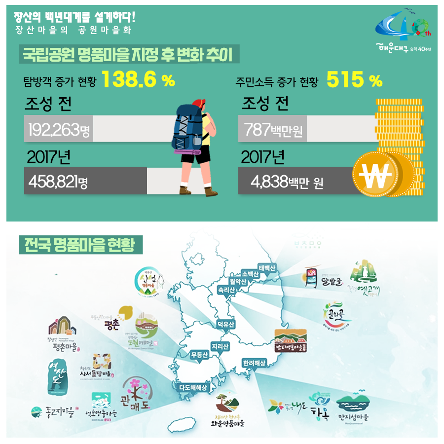 01.
장산구립공원 지정
장산의 백년대계를 설계하다!

02.
장산의 중요성
해운대구의 허파 '장산'
해운대구 18개 동 중 16개 동과 연접

03. 장산의 중요성
장산은 우리의 '백년대계'
장산 부산시 지정 문화재 4점 보유
원각사현왕도, 장산마고당, 천제단 선바위, 묘법연화경

04.
장산 구립공원의 필요성
현재 장산 관리 체계
산림자원법-개발제한구역법-군사기지법

05.
장산 구립공원의 필요성
해운대 통합관리-구립공원 지정-자원공원법(개발제한구역법, 산림자원법, 군사기지법)

06.
장산구립공원 지정시 장점
- 자연자원조사(5년), 보존관리 계획수립(10년마다)
- 통합인허가(공원사업시행, 행위허가 등)
- 자연훼손, 야영, 취사 등 행위금지
- 자연공원 체험활동, 자연환경해설사 채용

07.
장산의 보존가치
장산 자연생태계 : 450여종 식물 234개 여류 공준
장산 너덜지대 : 7천만년전 화산폭발 중심지
장산 습지 : 2017년 생태경관보호지역으로 지정(환경지표 곤충) - 반딧불이 서식지

08.
장산마을의 공원마을화
국립공원 명품마을 지정후 변화 추이
담당객 증가 현황 138.6%
조성전 : 192,263명
2017년 : 458,821명
주민소득 증가 현황 515%
조성전 : 787백만원
2017년 : 4,838백만원

09. 역사문화지구지정
장산원각사
'불무도' 총 본원
해운대 전경을 한눈에 볼 수 있는 명소
현재 개발제한구역 보수공사 불가능
원각사, 성볼사, 폭포사 등 역사문화유산지구로 지정 시 통합적 관리가능

10. 
힐링의 공간 장산
해운대구민의 힐링공간 '장산' 만들기
- 해운대 도심형 숲 속 야영장 유치
- 국립 산림교육전문 휴양시설 숲체원 유치
- 대천공원 사람 중심의 보행길 조성
- 단절된 신해운대역~대천공원 걷기 좋은 보행길 연결
- 송정 옛길 복원(좌동 환경곤단 ~ 송정 두타사)
- 장산 허리둘레길 개통(반송~반여~재송~우동)

11.
장산 구립공원 지정
주민과 함께 만들과 세계인이 함께 찾는 '장산'을 만들겠습니다 8번째 이미지