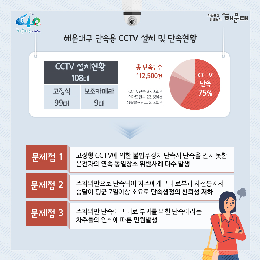 01.
통보 받지 마세요! 이제 예보 받으세요!
불법주정차단속 사전 문자알림서비스

02.
해운대구 단속용 CCTV 설치 및 단속현황
CCTV 설치 현황 108대(고정실 99대, 보조카메라 9대)
총 단속건수 112,500건(CCTV 단속 75%)

문제점
1. 고정형 CCTV에 의한 불법주정차 단속시 단속을 인지 못한 운전자의 연속 동일장소 위반사례 다수 발생
2. 주차위반으로 단속되어 차주에게 과태료부과 사전통지서 송달이 평균 7일이상 소요로 단속행정의 신뢰성 저하
3. 주차위반 단속이 과태료 부과를 위한 단속이라는 차주들의 인식에 따른 민원발생

03.
문자알림 서비스
서비스 내용: 불법 주정차 단속(고정형 CCTV) 지역임을 운전자에게 휴대폰으로 문자안내
서비스대상: 거주지와 관계없이 해운대구 관내에서 운행하는 차량 중 서비스 신청한 사람(*단, 타지역에서의 단속여부는 확인 불가)
신청 및 접수: 연중수시
서비스 시작일: 2020년 7월 1일부터 계속

04.
운영방법
불법주정차단속 - CCTV/이동식 카메라 데이터 서버 - 차량정보검색모듈(실시간경고시스템)

05. 
신청방법
1. 주정차단속알림서시브 '통합가입도우미': 안드로이드, 아이폰 앱다운로드 가능
2. 신청서 작성하여 해운대구청 교통행정과(팩스:051-749-4559), 관내 동주민센터에 신청서 제출
3. 부산광역시 해운대구청 홈페이지(www.haeundae.go.kr/parkingsms)

06.
유의사항
1. 1대 차량에 운전자 1명만 신청 가능
2. 자량변경 및 휴대폰변경 등의 경유에는 변도의 변경신청 필요
3. 생활불편 안전신문고 및 민원 발생으로 인항 인력현장단속은 제외
4. 문자수신 확인이 늦거나 즉시 이동하지 않아 단속되는 경우 귀책 사유는 위반자에게 있으며, 통신장애 및 서버 오류로 인해 문자가 미수신될 수 있습니다.
5. 신청서를 통해 제출하는 경우 7일 뒤 문자수신이 가능합니다.
관련문의 
해운대구청 교통행정과(051-749-4561~8)

07.
기대효과
1. 불법주정차 과태료 사전통지 및 지연송달로 인한 민원발생 최소화
2. 단속지역 내 자발적인 차량 이동으로 교통소통 확보 및 불법주차로 인한 사고 미연에 방지
3. 단속행정의 신속성 및 신뢰성 제고로 선진교통질서 확립

 2번째 이미지